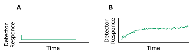 Two HPLC chromatograms labeled A and B, plotted with detector response on the y-axis and time on the x-axis. The chromatogram on the left (labeled A) displays normal peaks colored in green. In contrast, the chromatogram on the right (labeled B) shows the problem of baseline drift.