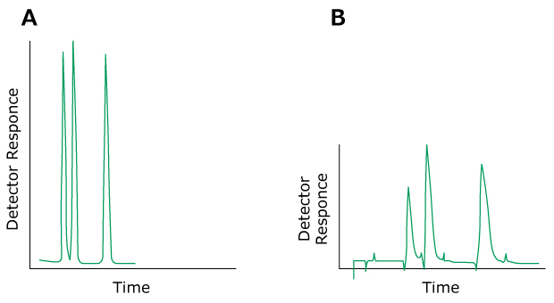 Two HPLC chromatograms labeled A and B, plotted with detector response on the y-axis and time on the x-axis. The chromatogram on the left (labeled A) displays normal peaks colored in green. In contrast, the chromatogram on the right (labeled B) exhibits green-colored peaks, indicating the issue of broad peaks