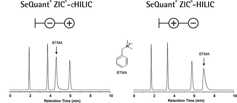 Comparison of chromatograms from SeQuant® ZIC™-HILIC analysis. The left graph shows the retention time of various compounds, with a peak labeled 'DTMA' at around 4 minutes. The right graph presents a similar analysis with a different sample, also featuring a 'DTMA' peak. An inset illustrates the chemical structure of DTMA, highlighting its molecular components.