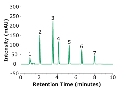 A chromatogram graph depicting the separation of seven peaks, each representing a distinct compound using a fully porous silica particle (FPP) C18 column at 146 bar, measured over a retention time span of 10 minutes. The x-axis is labeled "Retention Time (minutes)" and ranges from 0 to 10, with major tick marks at 2-minute intervals. The y-axis is labeled "Intensity (mAU)" and extends from -50 to 300, with major tick marks every 50 mAU.The chromatogram illustrates seven numbered peaks (1 to 7), each differing in intensity and retention time. Peak 1 appears shortly after the 1-minute mark with a small intensity. Peak 2 is taller, occurring at approximately 2 minutes. Peak 3 is the highest and most prominent, reaching around 250 mAU at 3 minutes. Peaks 4 and 5 have moderate heights and are closely spaced, occurring around 4 and 5 minutes, respectively. Peaks 6 and 7 are spaced more widely, appearing at roughly 6 and 7 minutes, with moderate intensities. The baseline is stable before the first peak and after the last peak, suggesting good separation and clear detection of each compound.