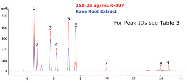Chromatogram of the Kava CRM Mix Cat.No. K-007(red) and Kava root extract (blue) showing peaks obtained for 9 kavalactones