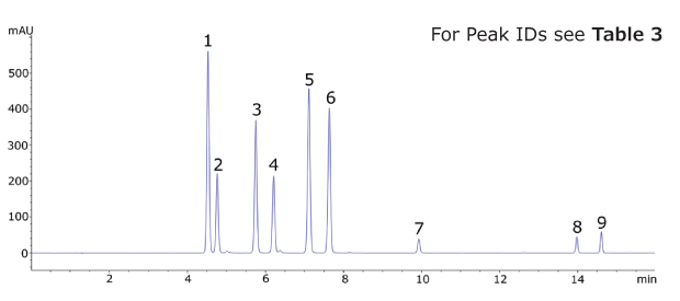 Chromatogram of the Kava CRM Mix Cat.No. K-007 showing peaks for nine kavalactones