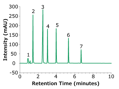 A chromatogram graph showing the separation of seven peaks, each corresponding to a different compound using a superficially porous silica particle C18 column (SPP) at 170 bar, analyzed over a retention time of 10 minutes. The x-axis is labeled "Retention Time (minutes)" and ranges from 0 to 10, with major tick marks at 2-minute intervals. The y-axis is labeled "Intensity (mAU)" and spans from -50 to 300, with major tick marks every 50 mAU. The chromatogram features seven numbered peaks (1 through 7), each with distinct intensities and retention times. Peak 1 is the smallest, appearing just after the 1-minute mark. Peak 2 is taller, occurring around 2 minutes. Peak 3 is the most prominent, reaching nearly 250 mAU at approximately 3 minutes. Peaks 4 and 5 are moderately high and appear close to each other around 4 and 5 minutes, respectively. Peaks 6 and 7 are less intense, with Peak 6 appearing near 6 minutes and Peak 7 around 7 minutes. The baseline is stable and flat before the first peak and after the last peak, indicating effective compound separation and consistent performance of the chromatographic method.