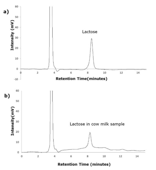 Chromatograms showing peaks obtained for the analysis of Lactose on Chromolith® NH2 column