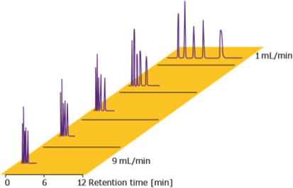 Graph showing retention time in minutes on the x-axis and flow rate in mL/min on the y-axis, with purple peaks indicating different retention times.