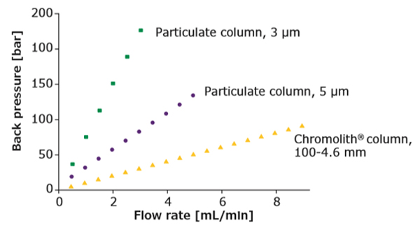 Graph of flow rate versus back pressure for chromatographic columns: green squares for 3 µm, purple dots for 5 µm, and yellow triangles for Chromolith®.