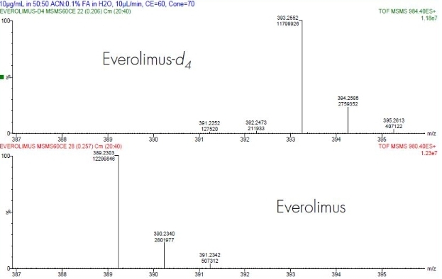Everolimus Scrambling at m/z 389 Everolimus Scrambling at m/z 389