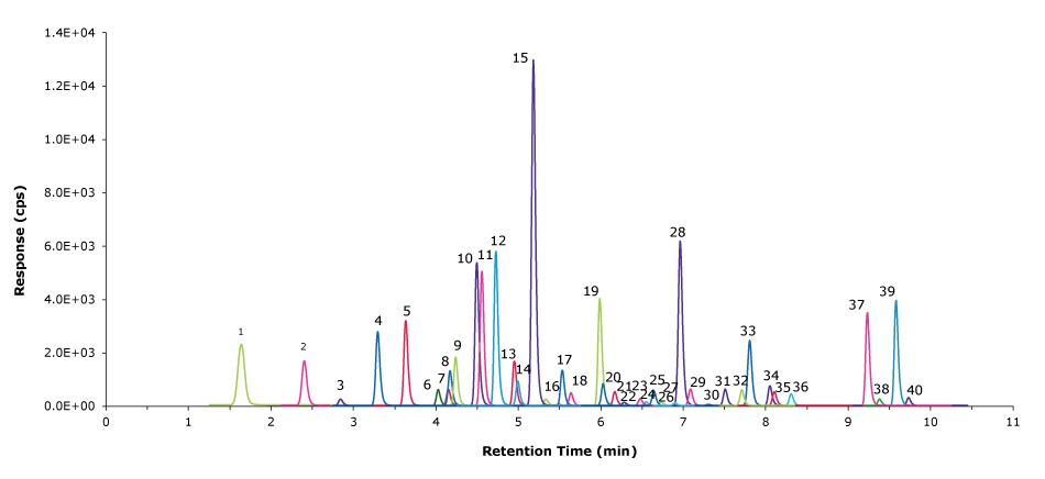 LC-MS/MS chromatogram of 40 PFAS compounds Chromatogram showing separated peaks of 40 PFAS analytes from CS5 measured by LC-MS/MS in methanol with water, ammonium hydroxide, and acetic acid.