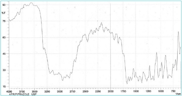 An infrared (IR) spectrum, which plots percent transmittance on the vertical axis against wavenumber (in cm⁻¹) on the horizontal axis, ranging from 4000 to 650 cm⁻¹. The IR spectrum exhibits several distinct peaks and troughs, with broad absorption in the region between 3200 and 3500 cm⁻¹, indicating the presence of N–H or O–H stretching. The spectrum also shows complex fingerprint region activity between 1800 and 700 cm⁻¹, where sharp and multiple peaks occur, suggesting a variety of functional groups and bond vibrations, including possible aromatic C–H bending and C–N or C–O stretching. The transmittance ranges from about 15% to 90%, with lower transmittance indicating stronger absorption. The graph is labeled "ARIPIPRAZOLE USP" in the bottom left corner, signifying that this spectrum corresponds to the standard compound aripiprazole. The plot line is thin and continuous, fluctuating across the graph to represent the compound’s characteristic absorbance pattern.