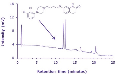 A chromatogram displaying a plot of intensity in millivolts on the vertical axis versus retention time in minutes on the horizontal axis, which ranges from 0 to 25 minutes. The chromatogram shows a series of peaks, with several prominent ones appearing between 12 and 15 minutes, indicating significant analyte presence in that region. There are also smaller peaks scattered throughout the rest of the time range, with a particularly strong peak at around 2 minutes. An arrow points to the region of the main peaks near the center of the graph. Above the chromatogram, there is a chemical structure featuring a molecular backbone with two chlorine-substituted aromatic rings, a piperazine ring, a chain containing an ether linkage, and a substituted quinolinone moiety, representing the chemical structure of aripiprazole. 
