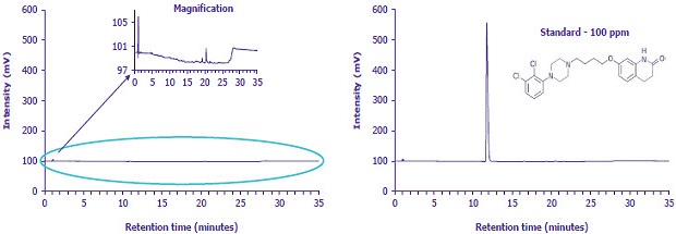 Two chromatographic plots side by side, each showing intensity in millivolts on the vertical axis against retention time in minutes on the horizontal axis, which ranges from 0 to 35 minutes. The plot on the left shows a nearly flat line with low signal intensity around 100 millivolts, with a highlighted oval shape around this baseline area and a magnified inset above the graph. The magnified inset zooms in on the slight variations in the low signal, displaying minor peaks between 5 and 35 minutes. The plot on the right shows a significantly higher intensity spike at around the 5-minute mark, reaching nearly 500 millivolts, followed by a flat baseline. Above this right-hand graph is a structural diagram of a molecule with a multiring system, including a piperazine ring, two chlorine-substituted aromatic rings, a flexible linker with an ether bond, and a quinolinone moiety, indicating the chemical structure of the compound being measured. The overall appearance contrasts a nearly undetectable signal in the left graph with a strong, clear peak in the right graph, suggesting a comparison between a blank or low concentration sample and a standard at 100 parts per million.