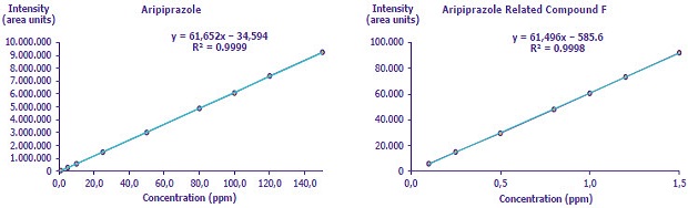 Two linear calibration graphs side by side. Both graphs plot concentration in parts per million (ppm) on the horizontal axis against intensity in area units on the vertical axis. The graph on the left is labeled "Aripiprazole" and shows a linear trend line passing through seven plotted data points. The line equation is y = 61.652x - 34.594 with a coefficient of determination (R²) value of 0.9999, indicating an excellent linear fit. The horizontal axis ranges from 0 to 140 ppm, and the vertical axis ranges from 0 to 10,000,000 area units. The graph on the right is labeled "Aripiprazole Related Compound F" and also shows a linear trend line through seven data points. Its line equation is y = 61,496x - 585.6, with an R² value of 0.9998. The horizontal axis for this graph ranges from 0 to 1.5 ppm, while the vertical axis goes from 0 to 100,000 area units. Both graphs feature a fitted straight line with data points closely aligned to it, indicating high accuracy in the linearity of response over the specified concentration ranges.