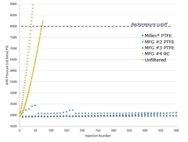 Sample Filtration and UHPLC Back Pressure Effect of sample filtration on UHPLC system back pressure