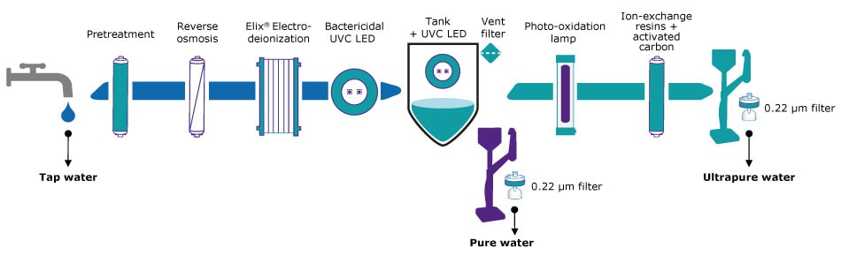 Flow schematic of a Milli-Q IQ 7 series pure and ultrapure lab water purification system Schematic of technologies in a Milli-Q IQ 7 series water system organized by the pretreatment step (from tap water to a pretreatment cartridge, reverse osmosis, Elix electrodeionization, bactericidal UVC LED lamp to E-POD dispenser with 0.22 μm filter that dispenses pure water), to storage tank (including UVC LED and vent filter) to the polishing step (from tank water, photo-oxidation lamp, ion-exchange resins and activated carbon) and Q-POD ultrapure water dispenser with 0.22 μm filter attached.