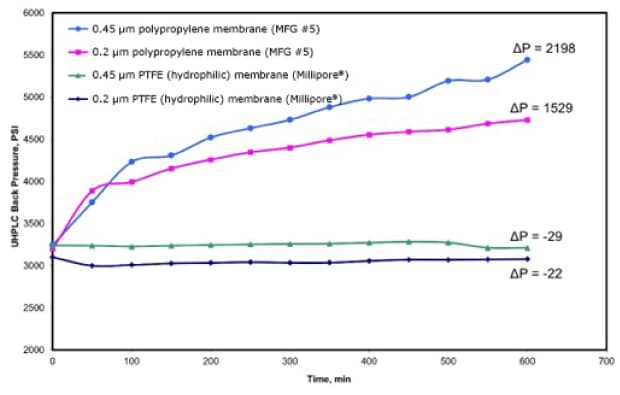 Mobile Phase Filtration and UHPLC Back Pressure Effect of mobile phase filtration on UHPLC system back pressure