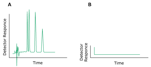 Two HPLC chromatograms labeled A and B, plotted with detector response on the y-axis and time on the x-axis. The chromatogram on the left (labeled A) displays normal peaks colored in green. In contrast, the chromatogram on the right (labeled B) exhibits green-colored peaks, indicating the issue of no flow.