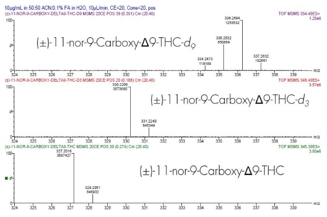 (±)-11-nor-9-Carboxy-Δ9-THC Scrambling at m/z 327 (±)-11-nor-9-Carboxy-Δ9-THC Scrambling at m/z 327