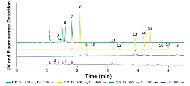 HPLC Separation of 18 PAH with Fluorescence and UV detection