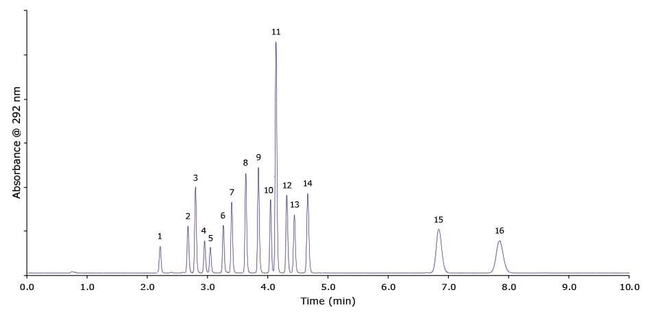 Separation of polycyclic aromatic hydrocarbons acc. to EU 15 + 1 using an Ascentis® Express PAH HPLC Column Separation of polycyclic aromatic hydrocarbons acc. to EU 15 + 1 using an Ascentis® Express PAH HPLC Column