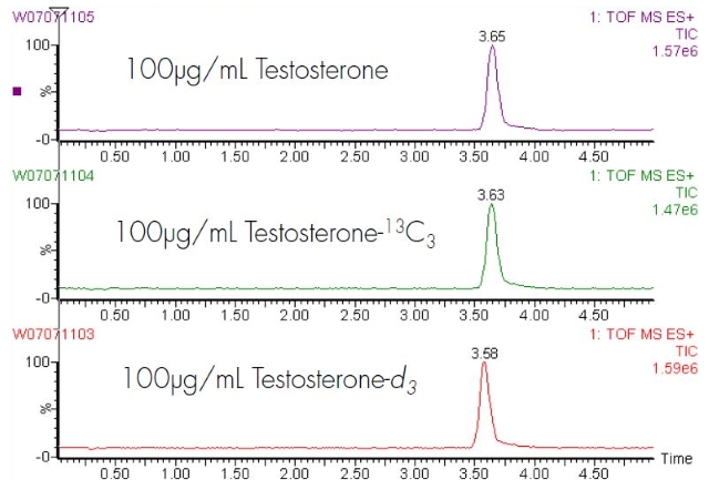 Testosterone Chromatograms on XevoG2 Testosterone Chromatograms on XevoG2