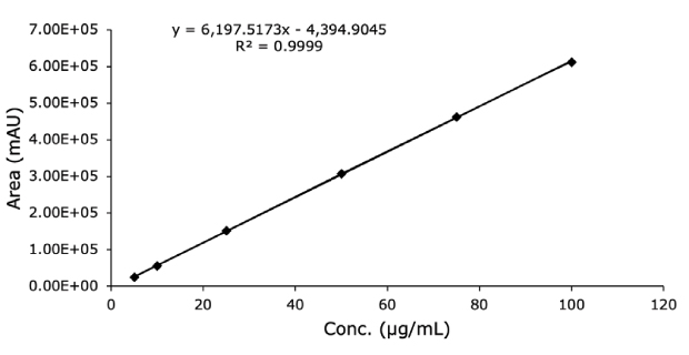 Calibration curve for diclofenac sodium standard solution obtained using FPP 1.7 μm hybrid silica column from competitor 100 x 2.1 mm I.D.