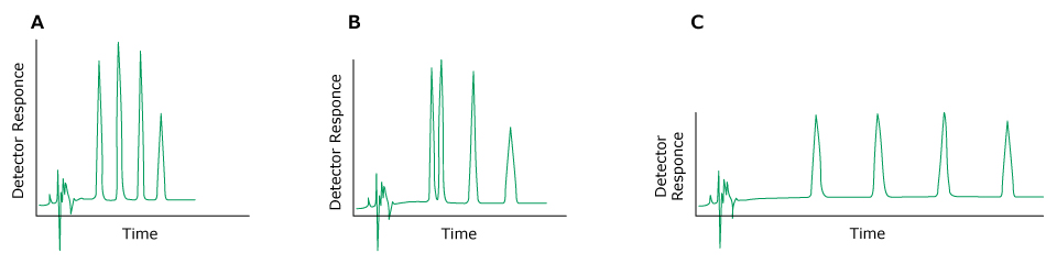 Three HPLC chromatograms labeled A, B, and C plotted with detector response on the y-axis and time on the x-axis. The chromatogram on the left (labeled A) displays normal peaks colored in green. In contrast, the chromatograms in the middle (labeled B) and right (labeled C) exhibit green-colored peaks, indicating issues with changing retention times.
