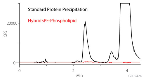 Figure 2. Comparison of Phospholipid Monitoring on Standard Protein Precipitation and HybridSPE-Phospholipid