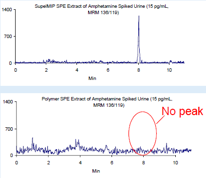 使用SupelMIP SPE与常规亲水聚合物SPE纯化添加安非他明的尿样（15 pg/mL）