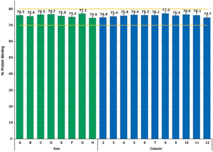 Percentage protein binding across rows and columns of “8 + 88” well plate