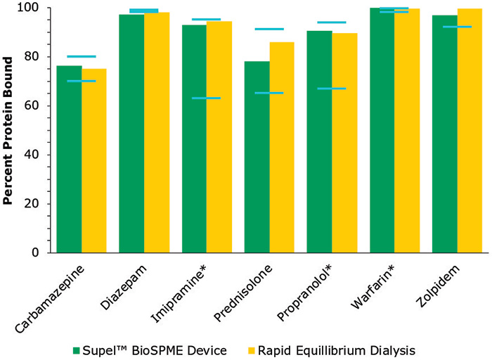 Bar chart shows comparison of protein binding values for  multiple drug analytes