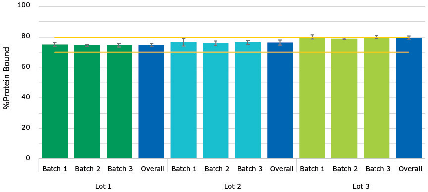 Bar graph depicting protein binding values for carbamazepine measured using various lots of BioSPME pin tools