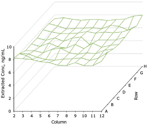 Figure showing results of plasma extraction concentration on 96-well plate across “8 + 88” dimension
