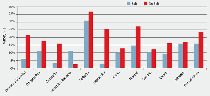 Bar graph comparing the percentage relative standard deviation (%RSD, n=3) of various compounds with and without salt. The x-axis lists the compounds: Demeton-S-Methyl, Ethoprophos, Cadusafos, Hexachlorobenzene, Terbufos, Heptachlor, Aldrin, Fipronil, Dieldrin, Endrin, Nitrofen, and Fenvalerate. The y-axis shows the %RSD values ranging from 0% to 40%. Bars representing "Salt" are shown in light blue, while those representing "No Salt" are in red, indicating differences in variability for each compound under the two conditions.