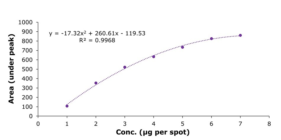 Polynomial calibration curve showing peak area versus concentration from 1 to 7 µg per spot for EGCG with R² value indicated.
