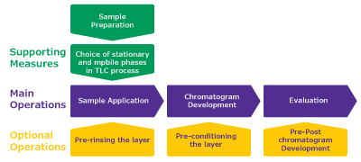 TLC process Schematic representation of TLC process