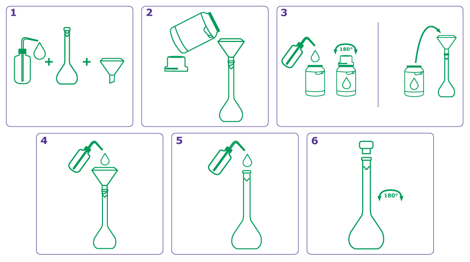 Six-step illustrated process showing solution preparation using a volumetric flask, funnel, reagent bottle, and water bottle with inversion steps for mixing.