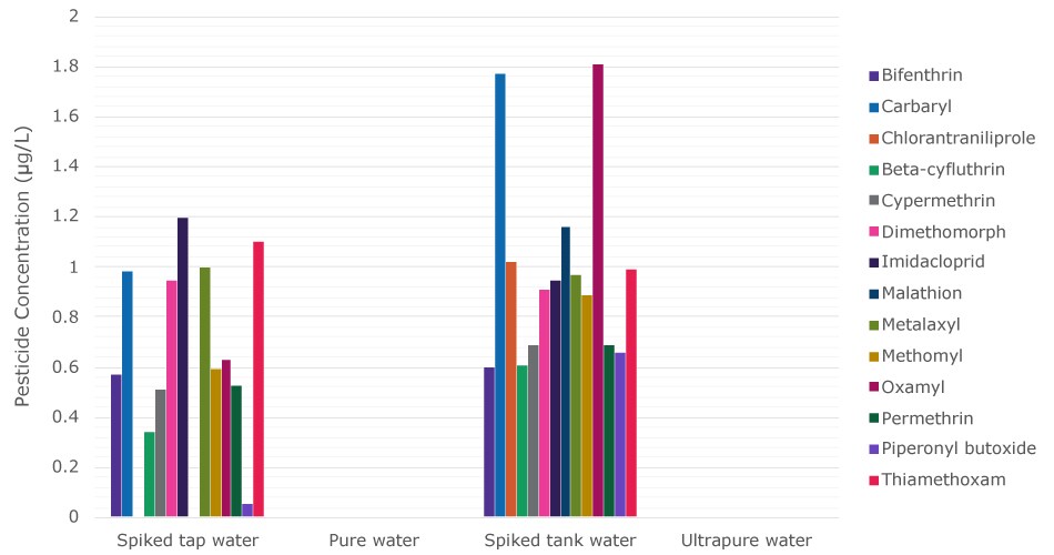Histogram showing the concentration of 14 pesticides in four water samples, with high concentrations in spiked tap water and pure water, and no pesticides evident in pure water or ultrapure water after an EDS-Pak polisher
