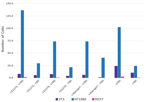 Bar graph shows the number of cells, with HT1080 grown in Lyo ECM Gel with FBS on Millicell® inserts having the highest number of cells. MCF7 had the smallest amount of cells.