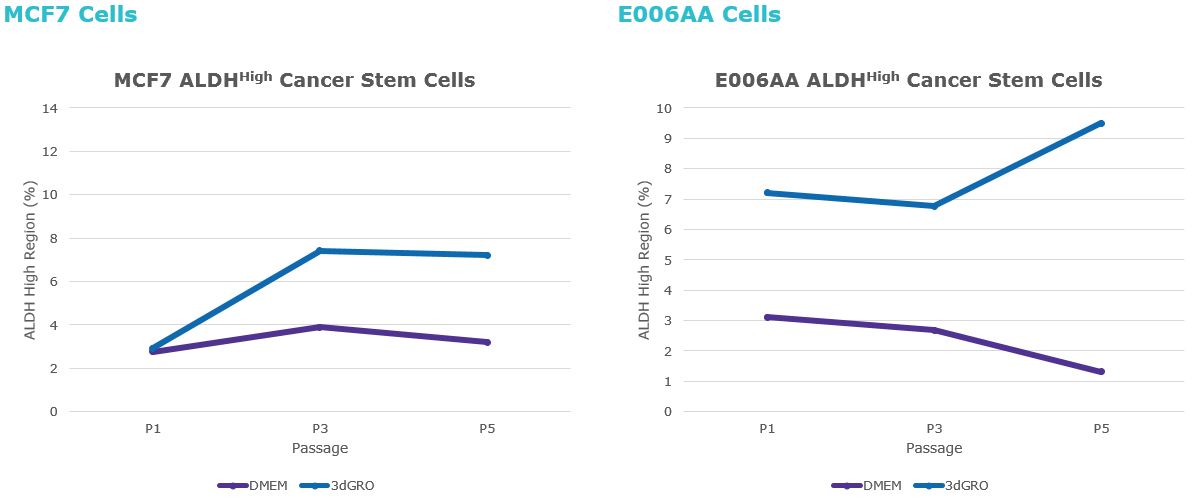 An enrichment of ALDHhigh cancer stem cell populations occurs