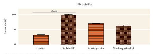 3D Glioma Spheroid Cytotoxicity Assay. LN229 cytotoxicity with, or without, blood brain barrier (BBB) surrogate.