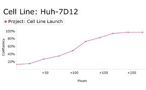 millicell-cell-lines-01042712-d Growth curve analysis of Huh-7D12 cells using Millicell<sup>®</sup> DCI Digital Cell Imager