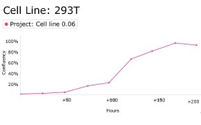 millicell-cell-lines-12022001-d Growth curve analysis of HEK 293T cells using Millicell<sup>®</sup> DCI Digital Cell Imager