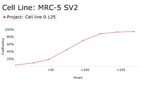 millicell-cell-lines-84100401-d Growth curve analysis of MRC-5 SV2 cells using Millicell<sup>®</sup> DCI Digital Cell Imager