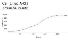 millicell-cell-lines-85090402-d Growth curve analysis of A431 cells using Millicell<sup>®</sup> DCI Digital Cell Imager