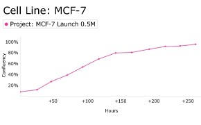 millicell-cell-lines-86012803-d Growth curve analysis of MCF-7 cells using Millicell<sup>®</sup> DCI Digital Cell Imager