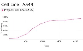 millicell-cell-lines-86012804-d Growth curve analysis of A459 cells using Millicell<sup>®</sup> DCI Digital Cell Imager