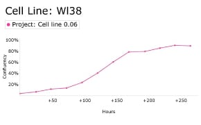 millicell-cell-lines-90020107-d Growth curve analysis of WI38 cells using Millicell<sup>®</sup> DCI Digital Cell Imager