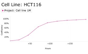 millicell-cell-lines-91091005-d Growth curve analysis of HCT116 cells using Millicell<sup>®</sup> DCI Digital Cell Imager