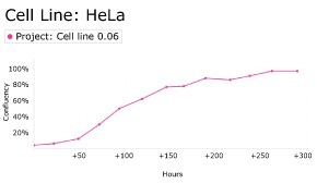 millicell-cell-lines-93021013-d Growth curve analysis of HeLa cells using Millicell<sup>®</sup> DCI Digital Cell Imager