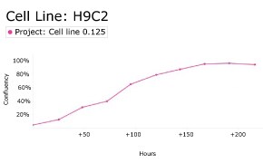 Growth curve analysis of H9C2 cells using Millicell<sup>®</sup> DCI Digital Cell Imager